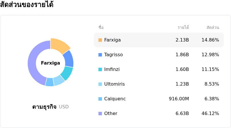 AstraZeneca PLCโครงสร้างรายได้