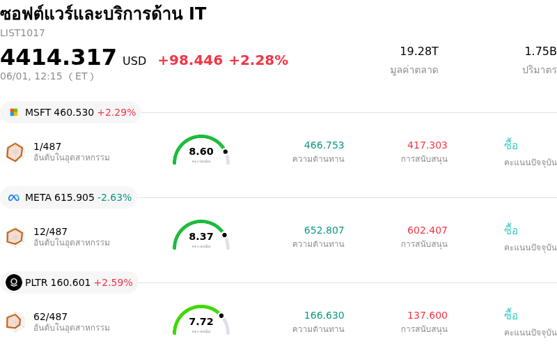 ซอฟต์แวร์และบริการด้าน IT