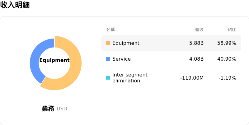 Ge Vernova Inc收入明細
