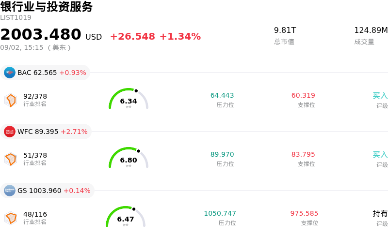 银行业与投资服务