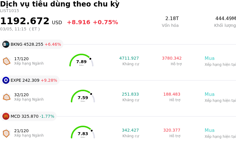 Dịch vụ tiêu dùng theo chu kỳ