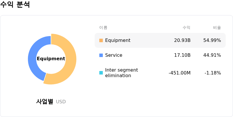Ge Vernova Inc수익 분석