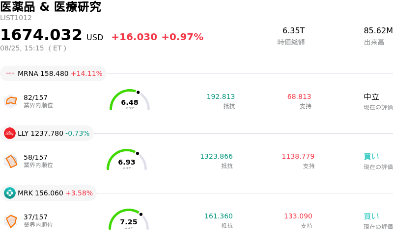 医薬品 & 医療研究