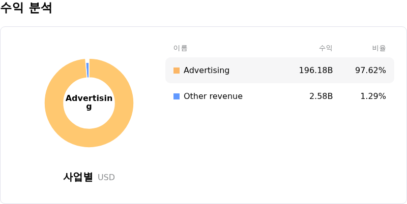 Meta Platforms Inc수익 분석