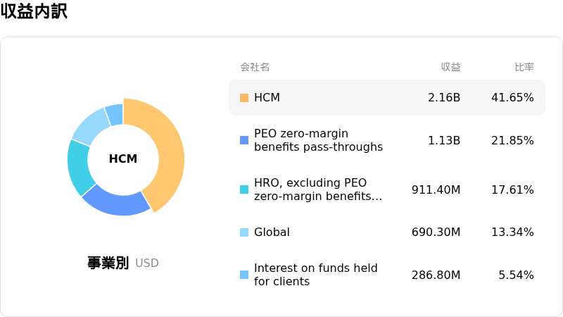 Automatic Data Processing Inc収益内訳