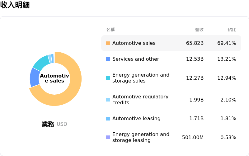 Tesla Inc收入明細