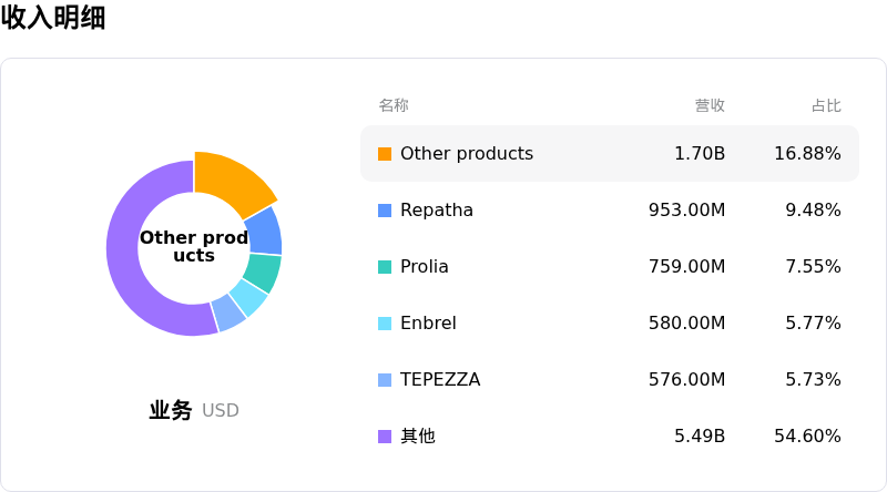 安进收入明细