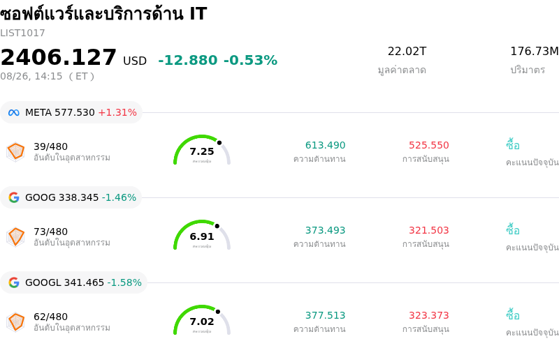 ซอฟต์แวร์และบริการด้าน IT