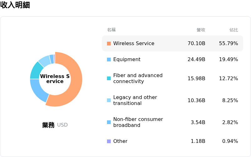 AT&T Inc收入明細