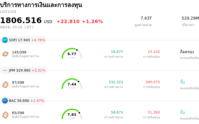 บริการทางการเงินและการลงทุน