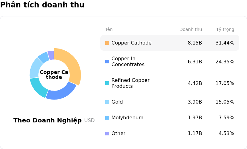 Freeport-McMoRan IncPhân tích doanh thu