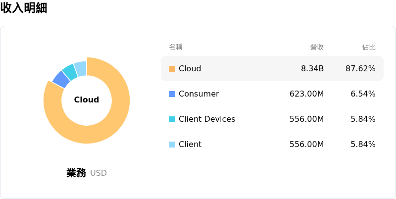 Western Digital Corp收入明細
