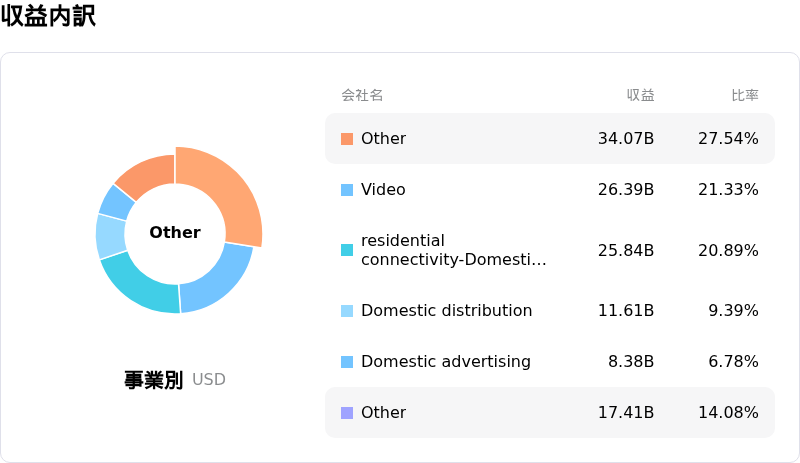 Comcast Corp収益内訳