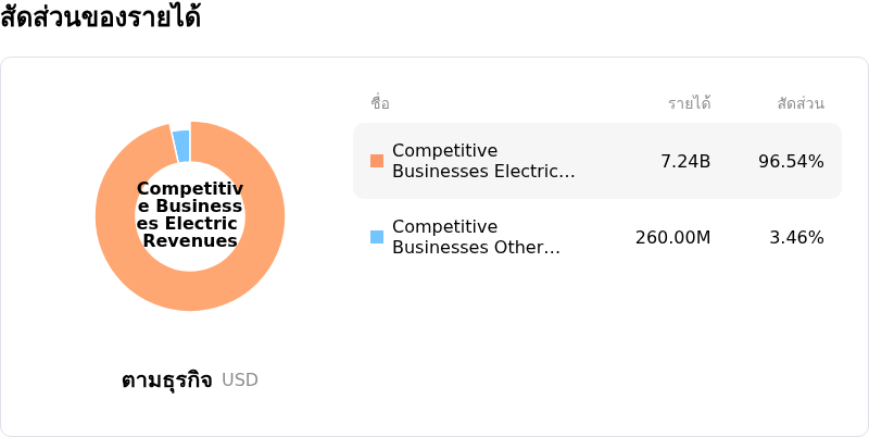 Constellation Energy Corpโครงสร้างรายได้