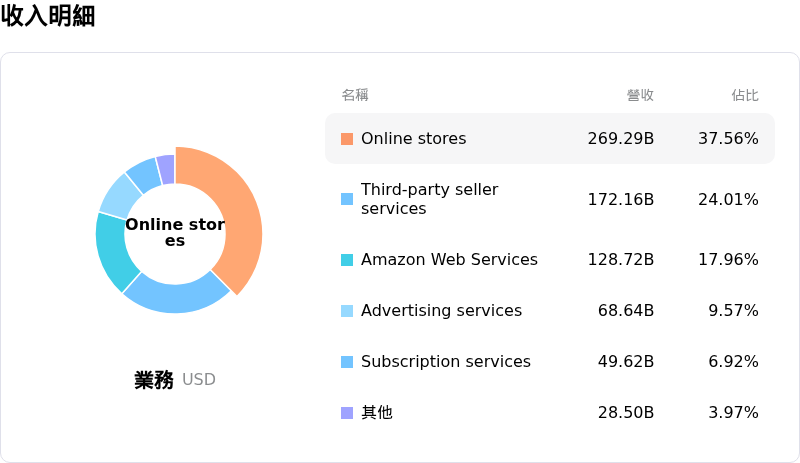 Amazon.com Inc收入明細