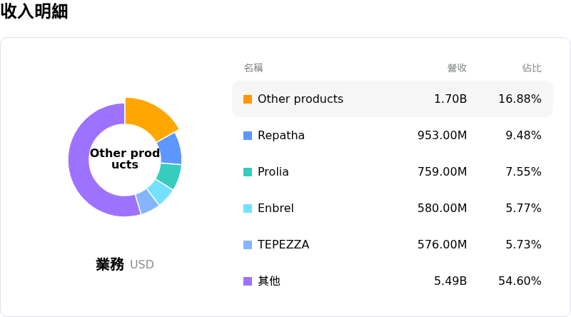 Amgen Inc收入明細