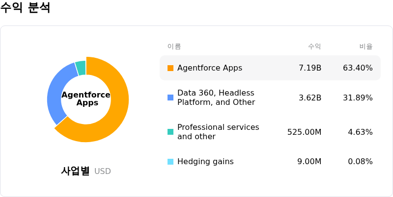 Salesforce Inc수익 분석