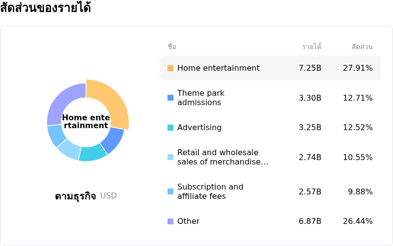 Walt Disney Coโครงสร้างรายได้