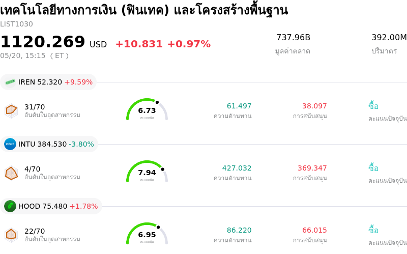 เทคโนโลยีทางการเงิน (ฟินเทค) และโครงสร้างพื้นฐาน