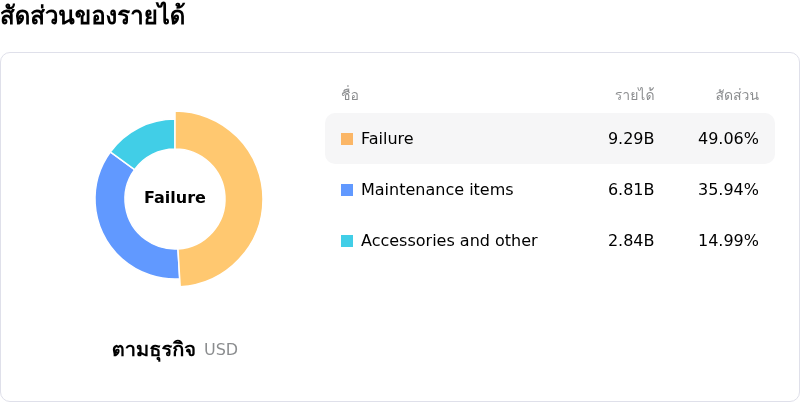 Autozone Incสัดส่วนของรายได้