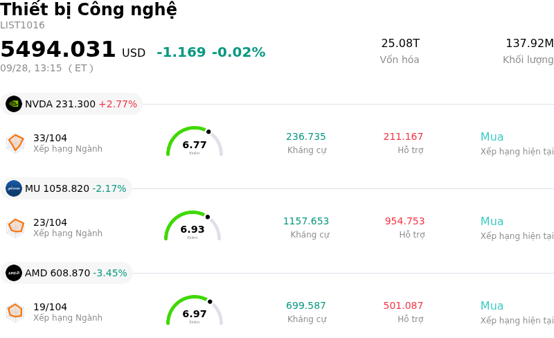 Thiết bị Công nghệ
