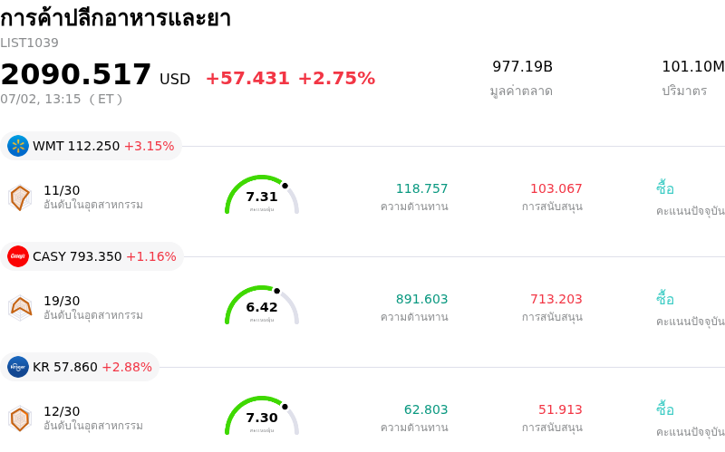 การค้าปลีกอาหารและยา