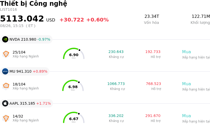 Thiết bị Công nghệ