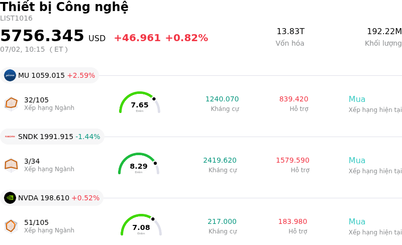 Thiết bị Công nghệ