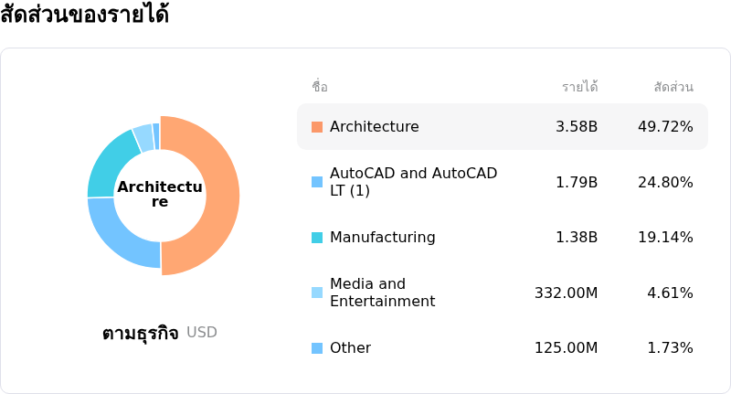 Autodesk Incโครงสร้างรายได้