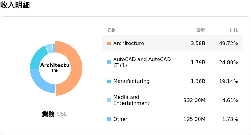 Autodesk Inc收入明細
