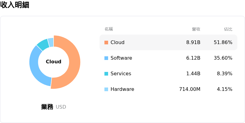 甲骨文收入明細