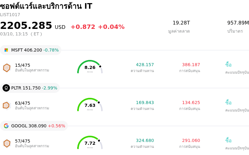 ซอฟต์แวร์และบริการด้าน IT