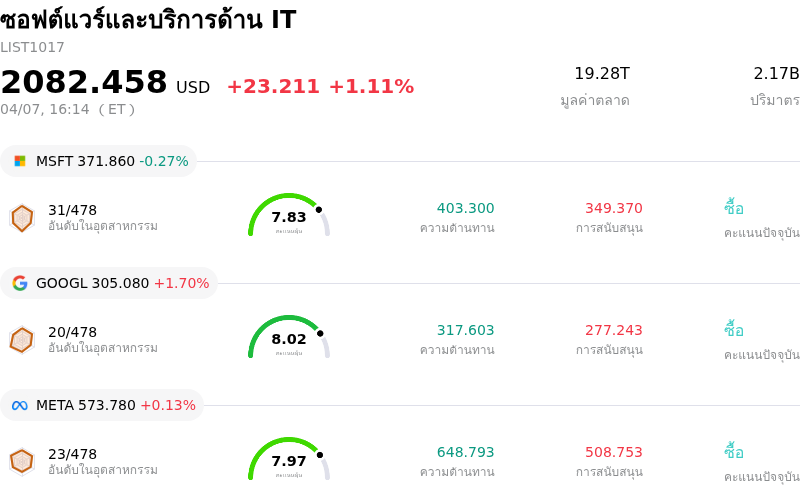 ซอฟต์แวร์และบริการด้าน IT