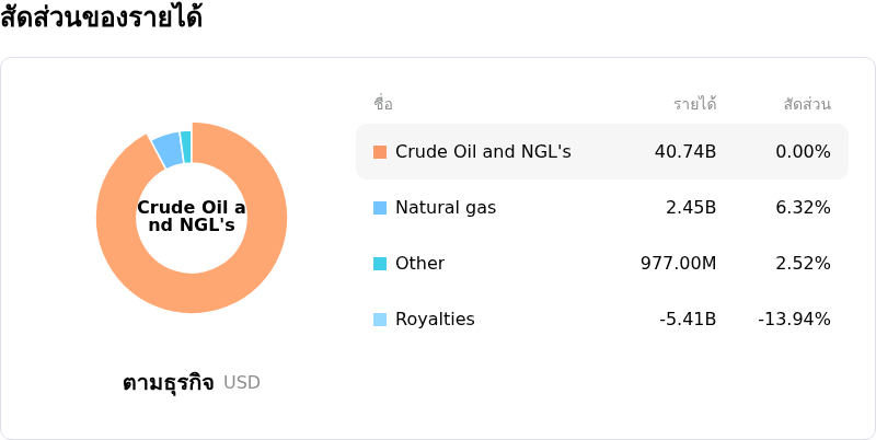 Canadian Natural Resources Ltdโครงสร้างรายได้