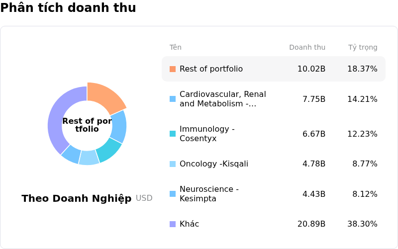 Novartis AGPhân tích doanh thu