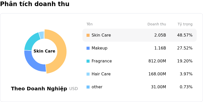 Estee Lauder Companies IncPhân tích doanh thu