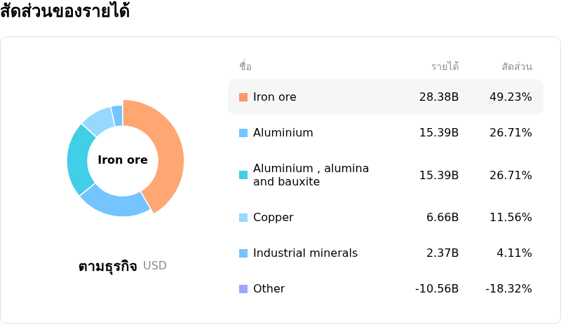 Rio Tinto PLCโครงสร้างรายได้