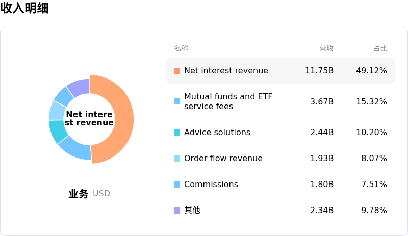 嘉信理财收入明细