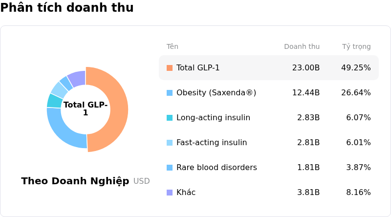 Novo Nordisk A/SPhân tích doanh thu