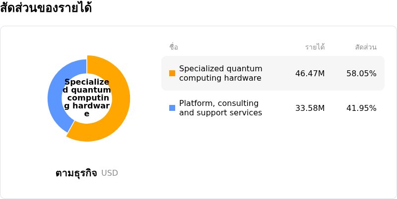 IONQ Incโครงสร้างรายได้