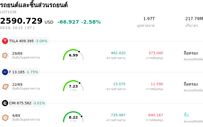 รถยนต์และชิ้นส่วนรถยนต์