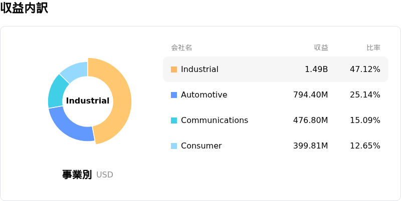 Analog Devices Inc収益内訳