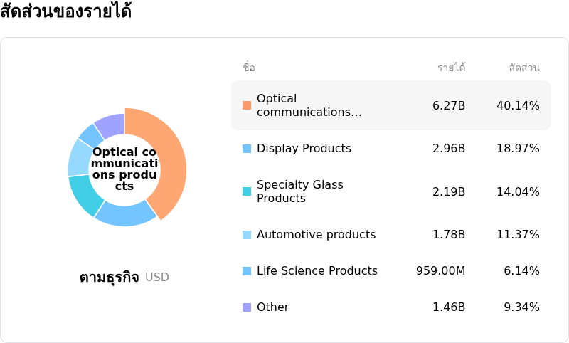 Corning Incโครงสร้างรายได้