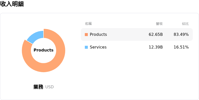 Lockheed Martin Corp收入明細