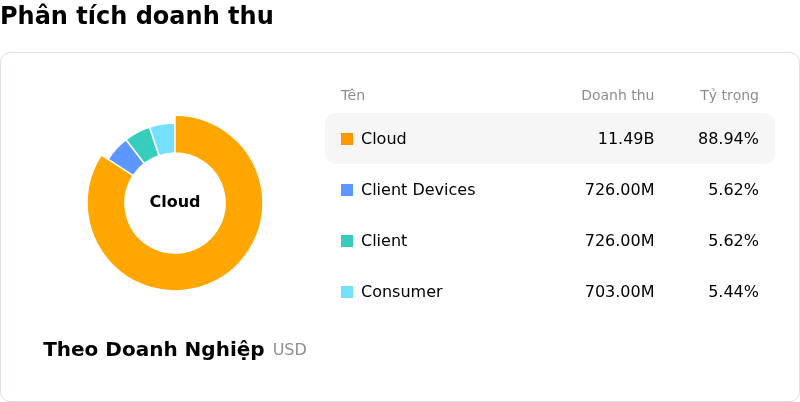 Western Digital CorpPhân tích doanh thu