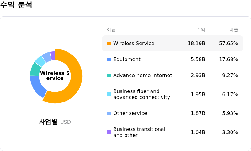 AT&T Inc수익 분석