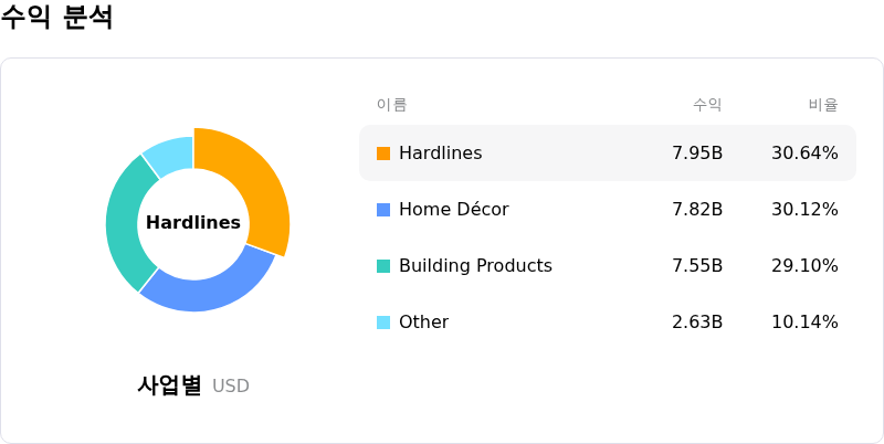 Lowe's Companies Inc수익 분석