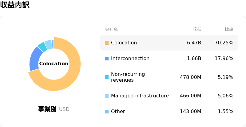 Equinix Inc収益内訳