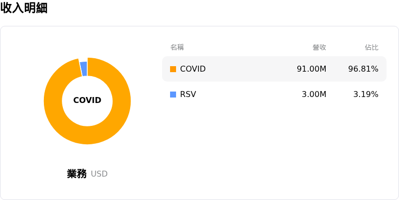 Moderna Inc收入明細