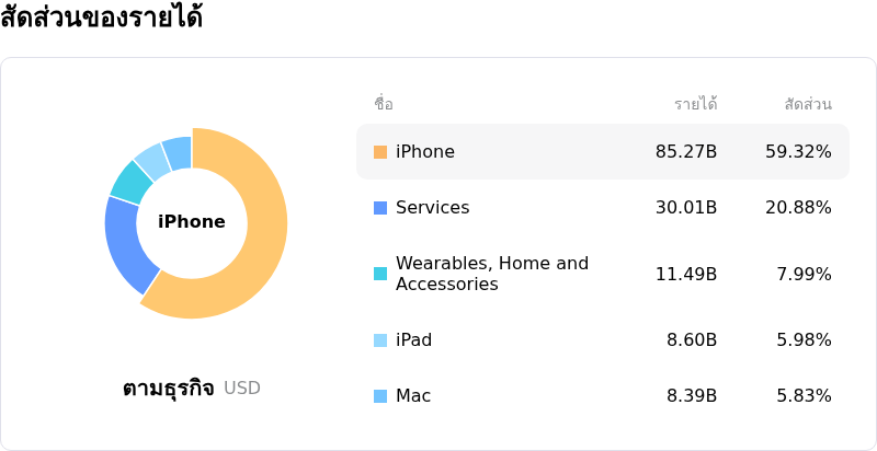 Apple Incโครงสร้างรายได้